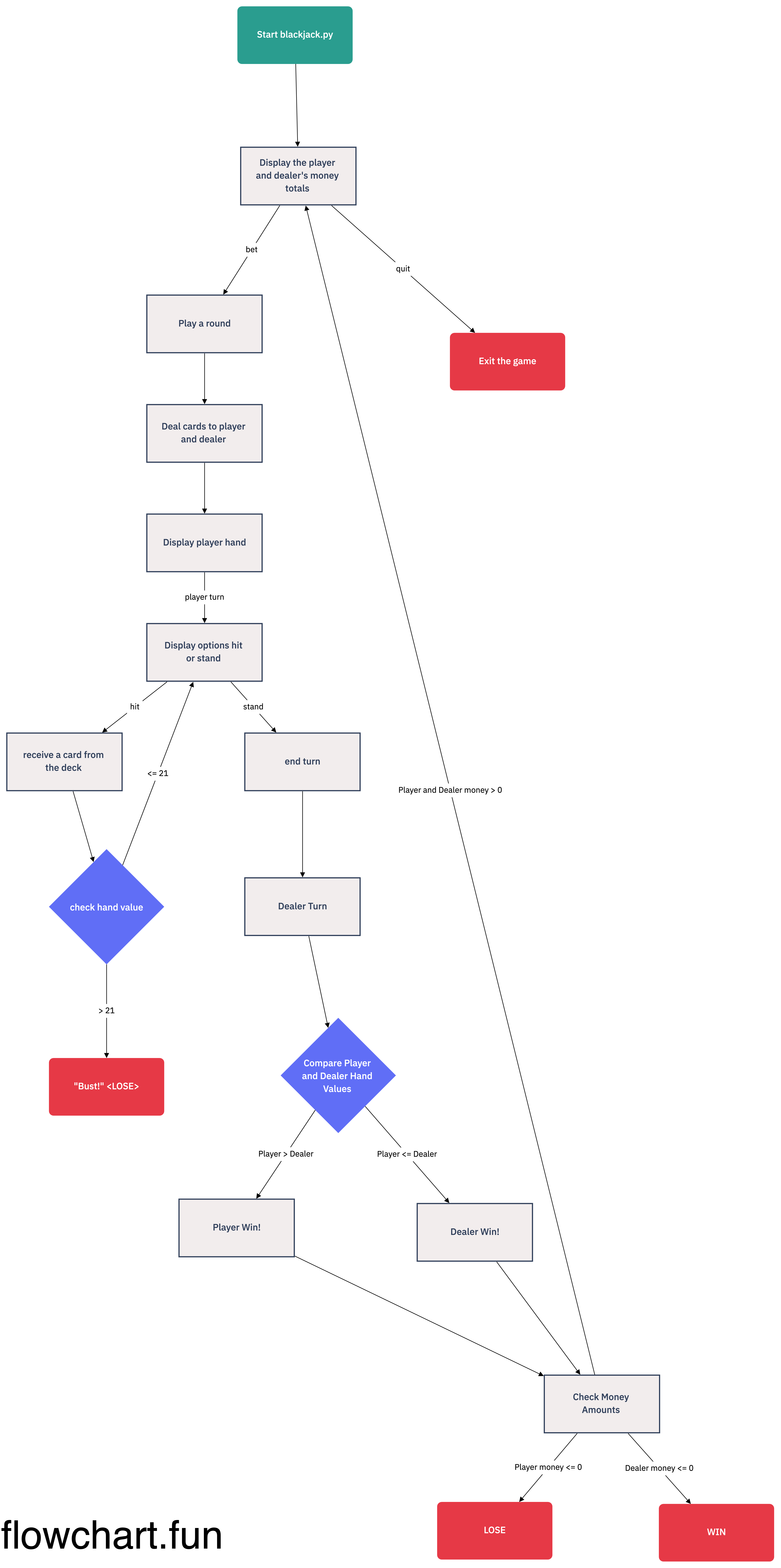 Blackjack Flowchart