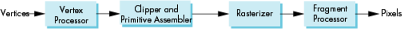 Graphics Pipeline Architecture