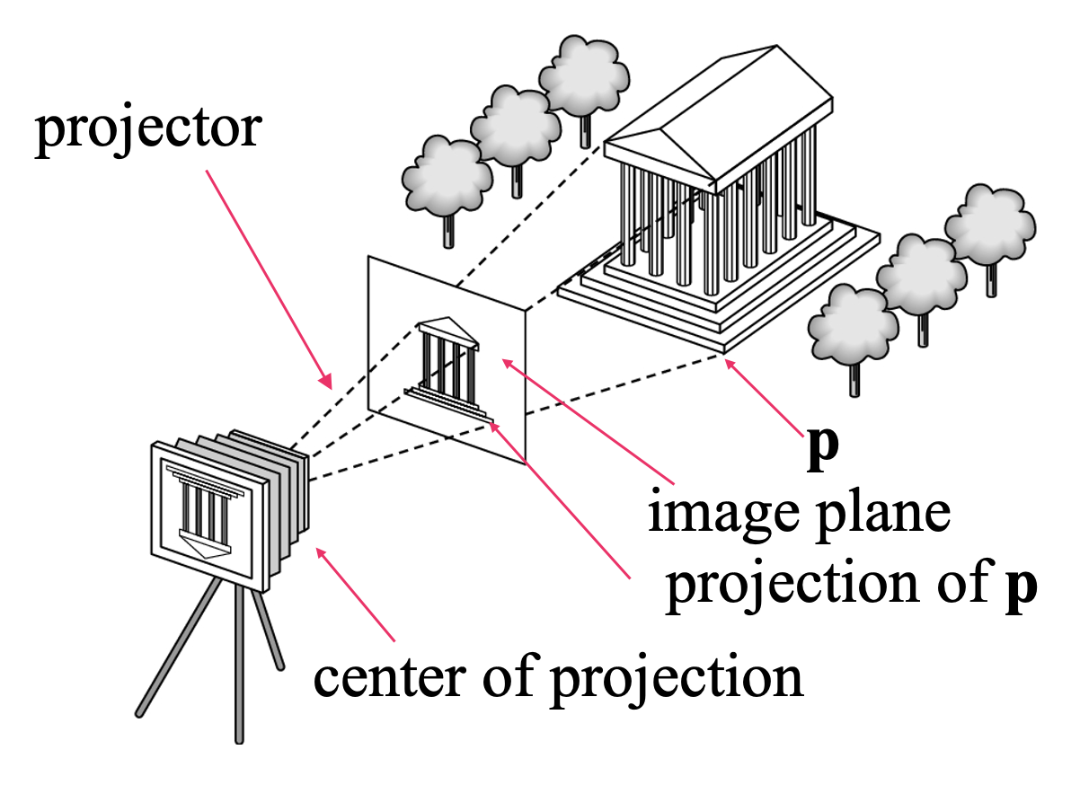 The Synthetic Camera Model